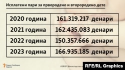 Исплатен надомест за првородено и второродено дете од 2020 до 2023 година 