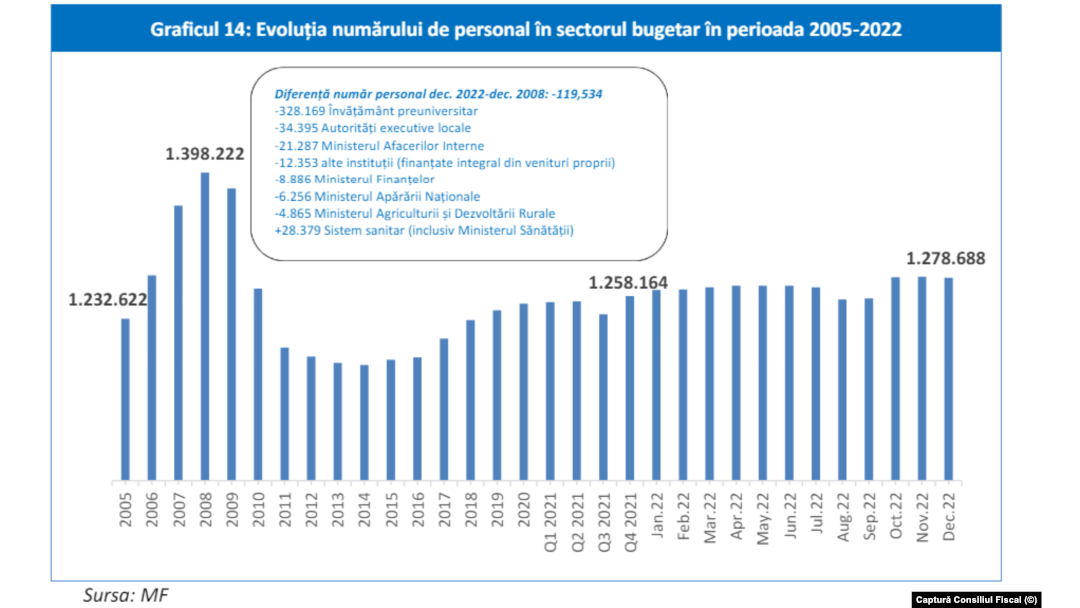 În ultimele două decenii, România a avut cei mai mulți angajați bugetari în 2008, iar cei mai puțini în 2014.