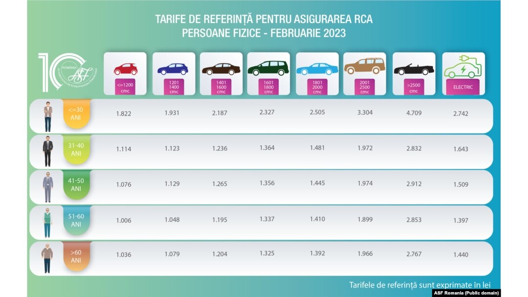 Tarifele de referință publicate de ASF în februarie 2023.
