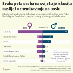 Bosnian, Infographic, Harassment and Violence in the Global Workplace, August 2023.