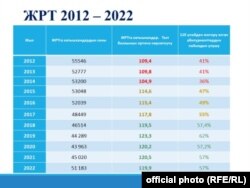 Билимди баалоо жана окутуу усулдары борборунун 2012-2022-жылдары өткөргөн ЖРТнын жыйынтыктары.