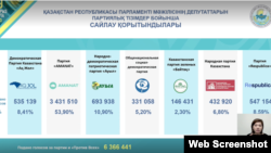 Мажилис депутаттарын шайлоонун акыркы жыйынтыктары. БШК жыйынындагы видеодон алынган сүрөт