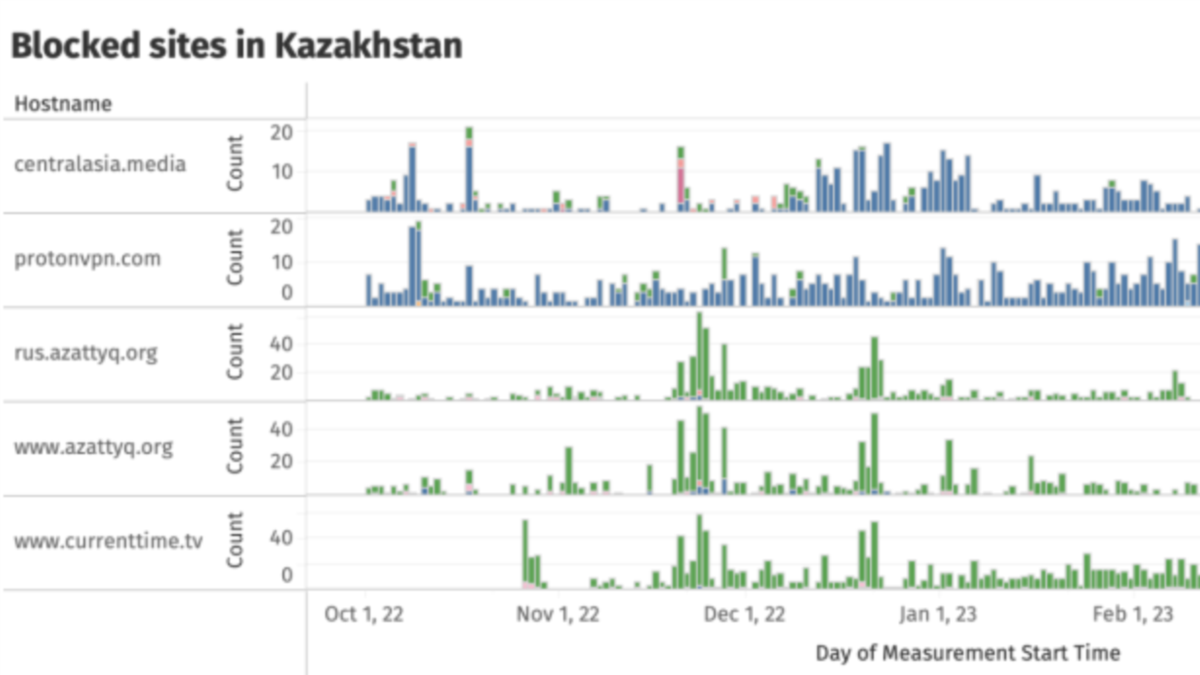 Тонкая форма интернет-цензуры». В Казахстане замедляют доступ к сайтам  Азаттыка и «Настоящего Времени»