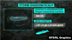 Характеристики ракет Storm Shadow/SCALP, переданных Украине. Инфографика