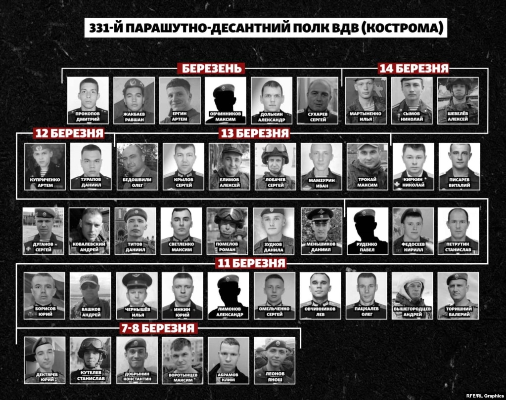 Військовослужбовці 331-го парашутно-десантного полку, які, найімовірніше, загинули у боях за Мощун