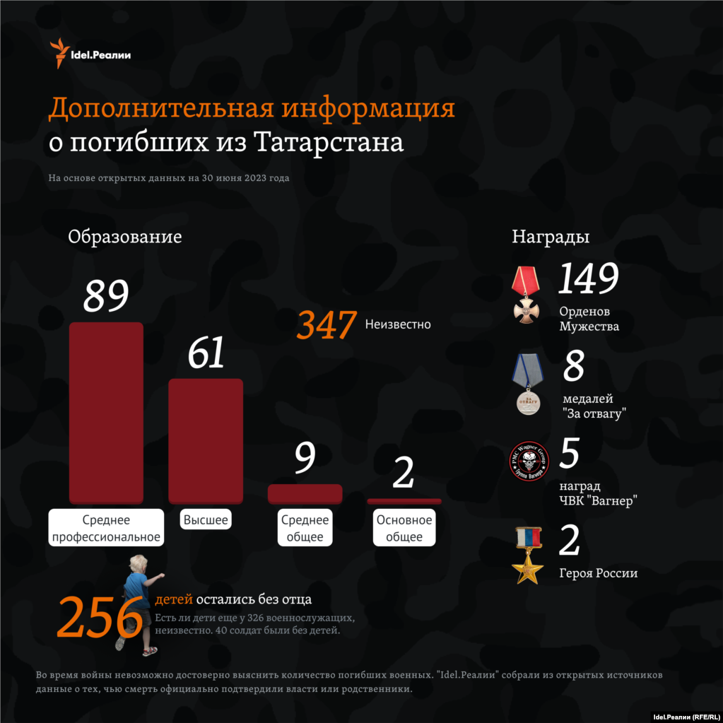 89 погибших имели среднее профессиональное образование, 61 &mdash; высшее. Определить наличие образования у 347 не удалось &mdash; эта информация отсутствует в открытом доступе. 149 погибших получили Ордена Мужества, 8 &mdash; медали "За отвагу", двое &mdash; "Героя России". Как минимум 256 детей остались без отца.