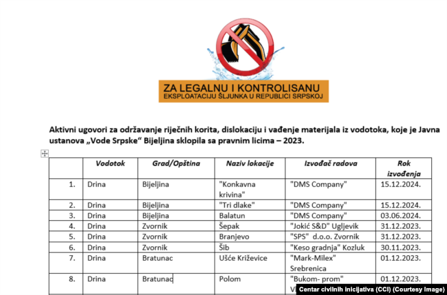 Aktivni ugovori za eksploataciju šljunka koje je Javna ustanova "Vode Srpske" sklopila sa kompanijama 2023. godine. Kompanija u vlasništvu direktora Puteva RS-a dobila je ugovor za šljunkare na tri lokacije.