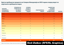 Инфографика - Број на пробациски предмети во Северна Македонија во 2023 година според видот на изречената пробациска мерка