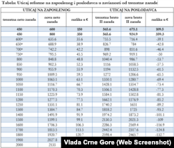 Tabela planiranog povećanja plata prema programu "Evropa sad 2" Vlade Crne Gore