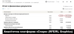 Вже через рік виручка фірми збільшилася з 50 тисяч до 200,6 мільйона російських рублів