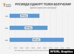 Русиядә удмурт телен белүчеләр