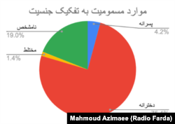 موارد مسمومیت به‌تفکیک جنسیت