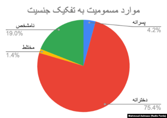 موارد مسمومیت به‌تفکیک جنسیت