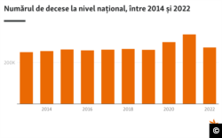 2020 și 2021 au fost anii cu cele mai multe decese din ultimele decenii, din cauza epidemiei de COVID-19.