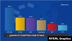  Прогнозните данни на 