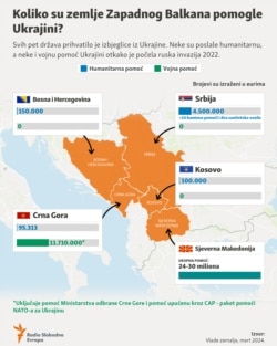 Infographic, Help from Western Balkan to Ukraine, March 2024.