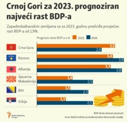 Infografika: Crnoj Gori za 2023. prognoziran najveći rast BDP-a