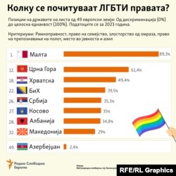 Инфографика - Колку се почитуваат ЛГБТИ правата