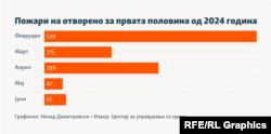 Инфографика - Пожари на отворено за првата половина од 2024 година