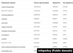 Колькасьць праглядаў беларускіх YouTube-каналаў у верасьні 2020 году, InfoPolicy