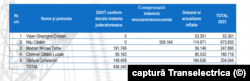 Sumele plătite de Transelectrica, în 2023, unor foști membri ai Directoratului.