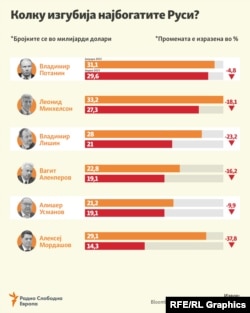 Инфографика - Колку изгубија најбогатите Руси?