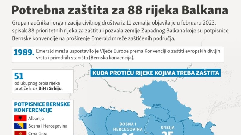 Potrebno zaštititi 88 rijeka na Zapadnom Balkanu