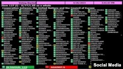  Özbegistan, Täjigistan, Gyrgyzystan, Eýran we Günorta Afrika ýaly 18 ýurt ses bermekden saklandy.