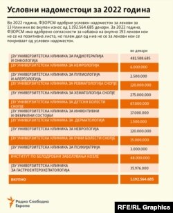 Условни надоместоци за 2022 година