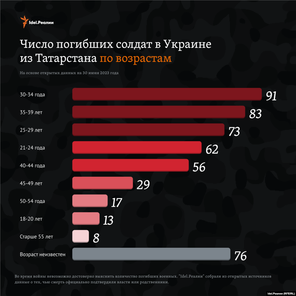 Більшості військових було від 30 до 34 років (91 чол.). Загиблих у молодому віці від 21 до 39 років — 309 людей. Вік лише 76 із 508 загиблих татарстанських військових невідомий.