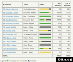 Situația actuală a autostrăzilor finalizate și a celor începute.