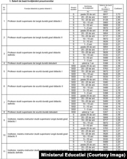 Salariile profesorilor așa cum apar în Monitorul Oficial.