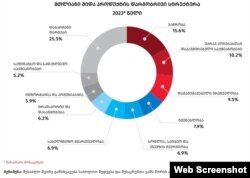 საქსტატის მონაცემები