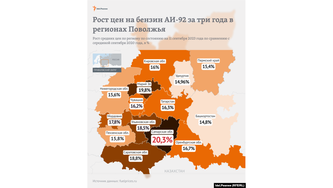 Бензин в Поволжье в среднем за три года вырос на 20%