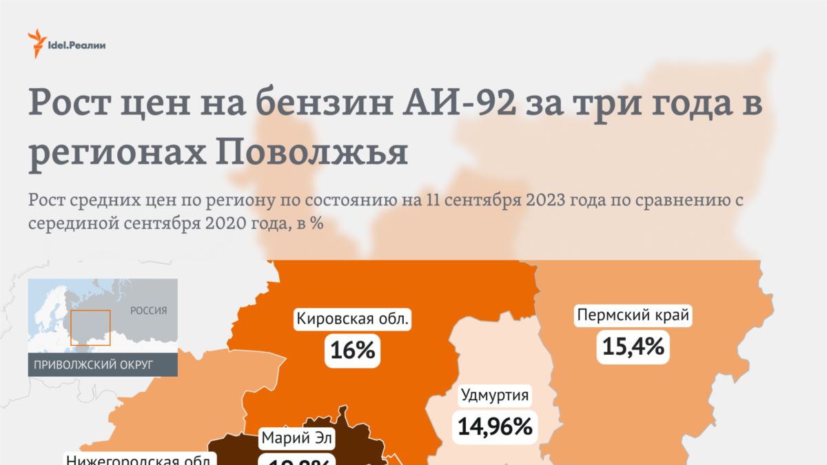 Бензин в Поволжье в среднем за три года вырос на 20%