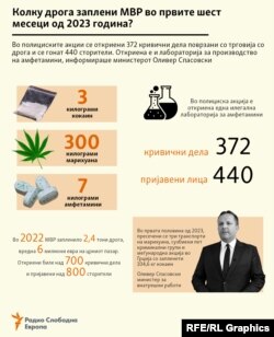 Инфографика - Колку дрога заплени МВР во првите 6 месеци од 2023 година