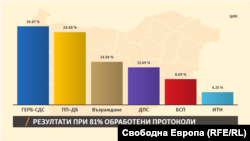 Резултатите при 81% обработени протоколи