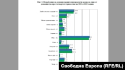 Потребление на основни хранителни продукти средно на лице от домакинство през четвъртото тримесечие на 2021 и 2022 година. Източник: НСИ