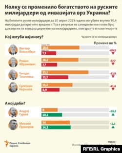 Инфографика - Колку се променило богатството на руските милијардери од инвазијата врз Украина?