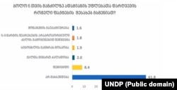 UNDP - მონაცემები კვლევიდან