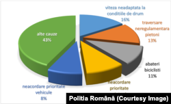 Graficul cauzelor accidentelor rutiere grave din România în intervalul 2019-2023 arată că viteza (neadaptată la condițiile de drum) a fost principala cauză de producere a acestora.