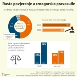 Povjerenje u crnogorsko pravosuđe