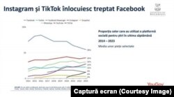TikTok tinde să detroneze Facebook
