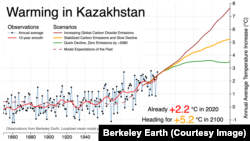 Berkeley Earth ұйымының Қазақстандағы климаттың өзгеруіне жасаған болжамы.