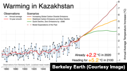 Повышение температуры воздуха в Казахстане в исследовании НПО Berkeley Earth