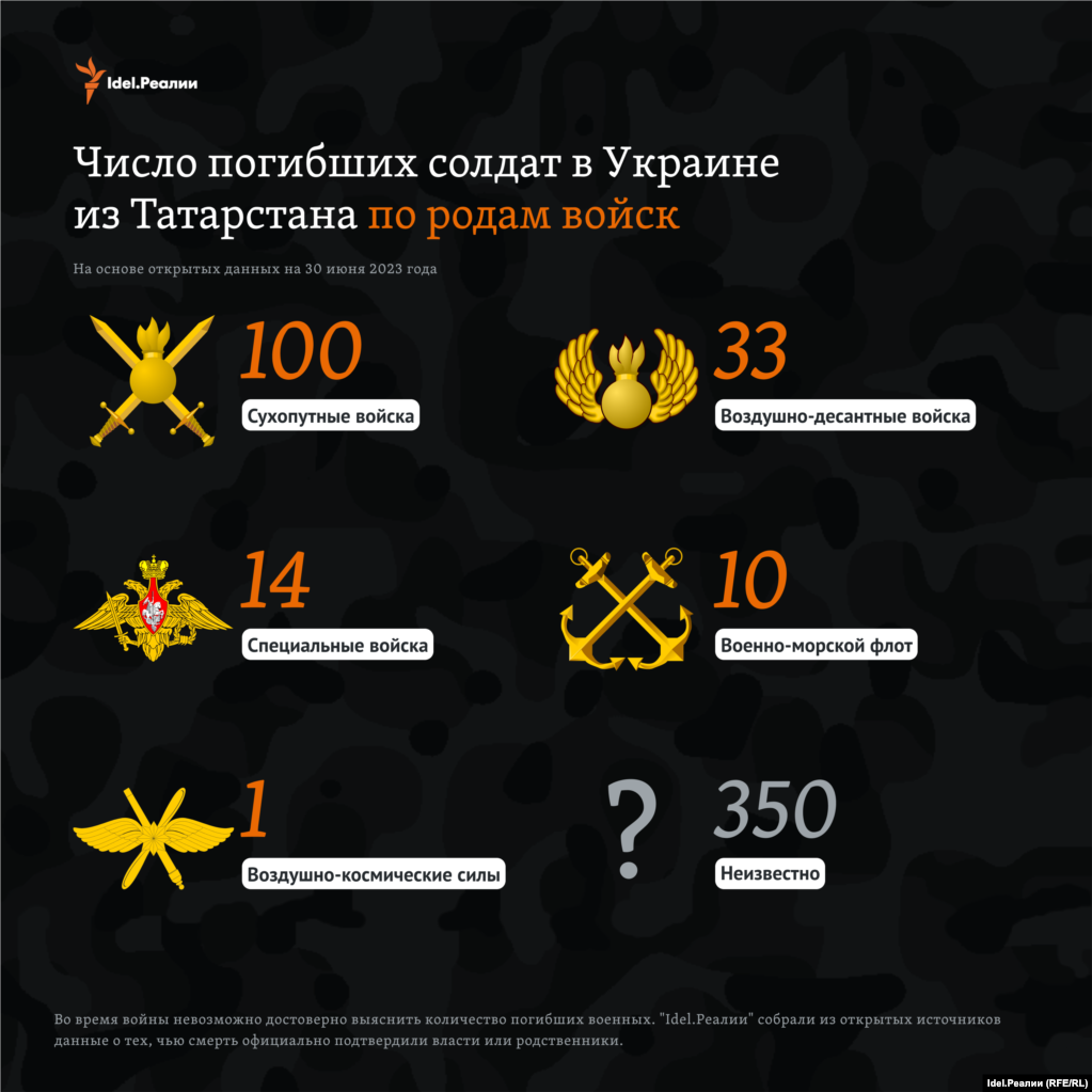 100 військових служили в сухопутних військах, 33 — були в повітряно-десантних, ще 14 — у спеціальних. Приналежність 350 військових визначити не вдалось.