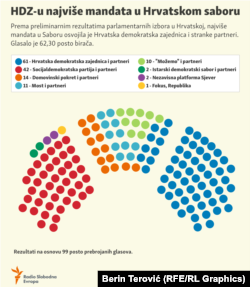 Выборы в парламент Хорватии, 18 апреля 2024 года