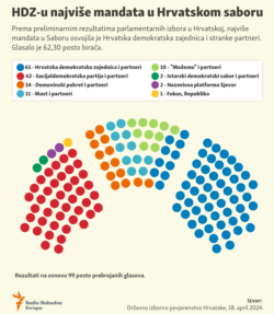 Croatia, Infographic, Temporary parliamentary election results; April 18, 2024.