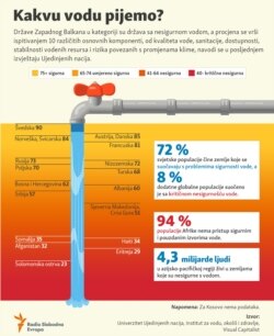 Bosnia, infographic: What kind of water do we drink?