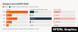 Инфографика - Пожари и штети (2019-2023)